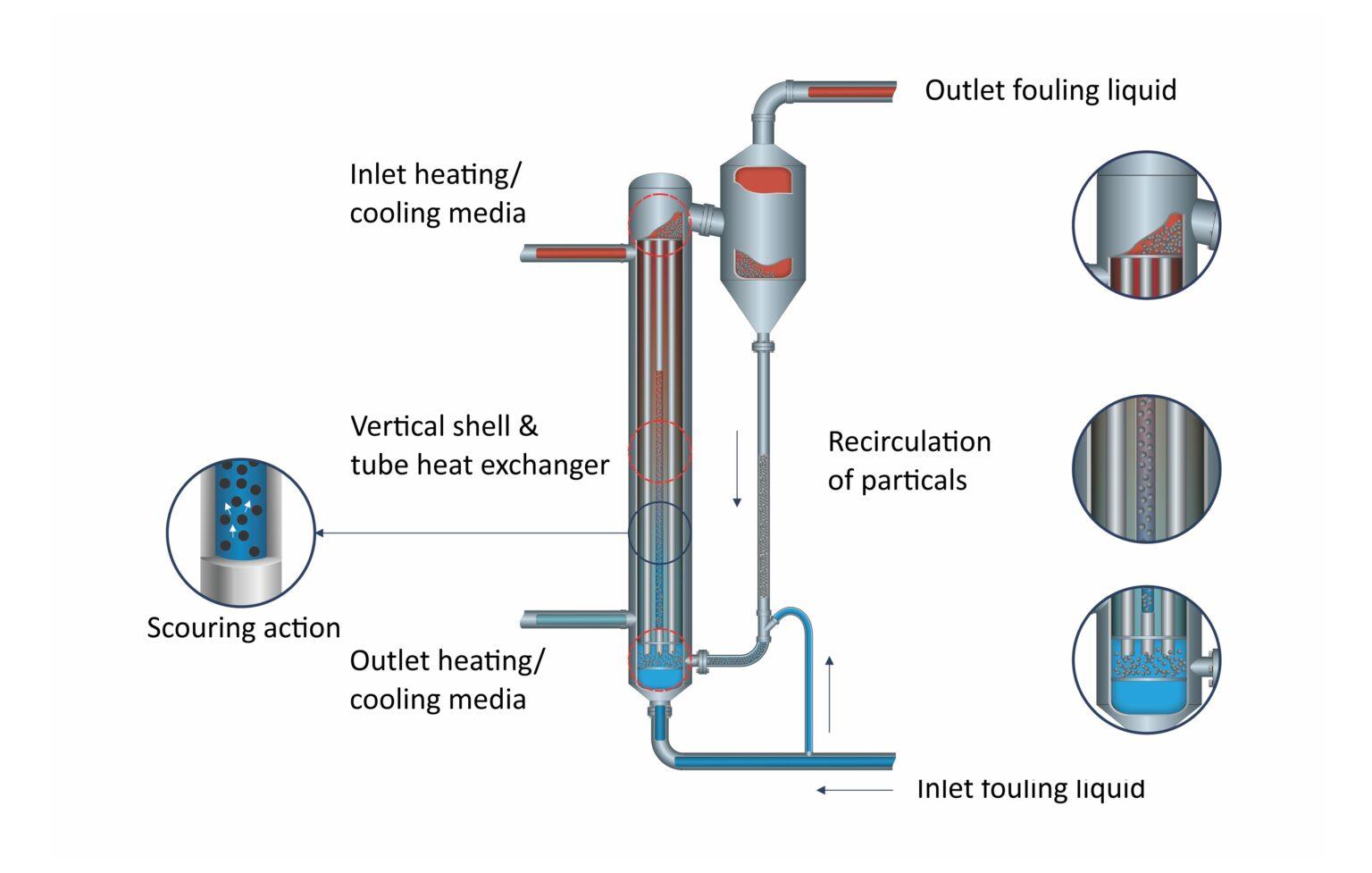 What is Fouling & Scaling in Heat Exchanger - Klaren Technology