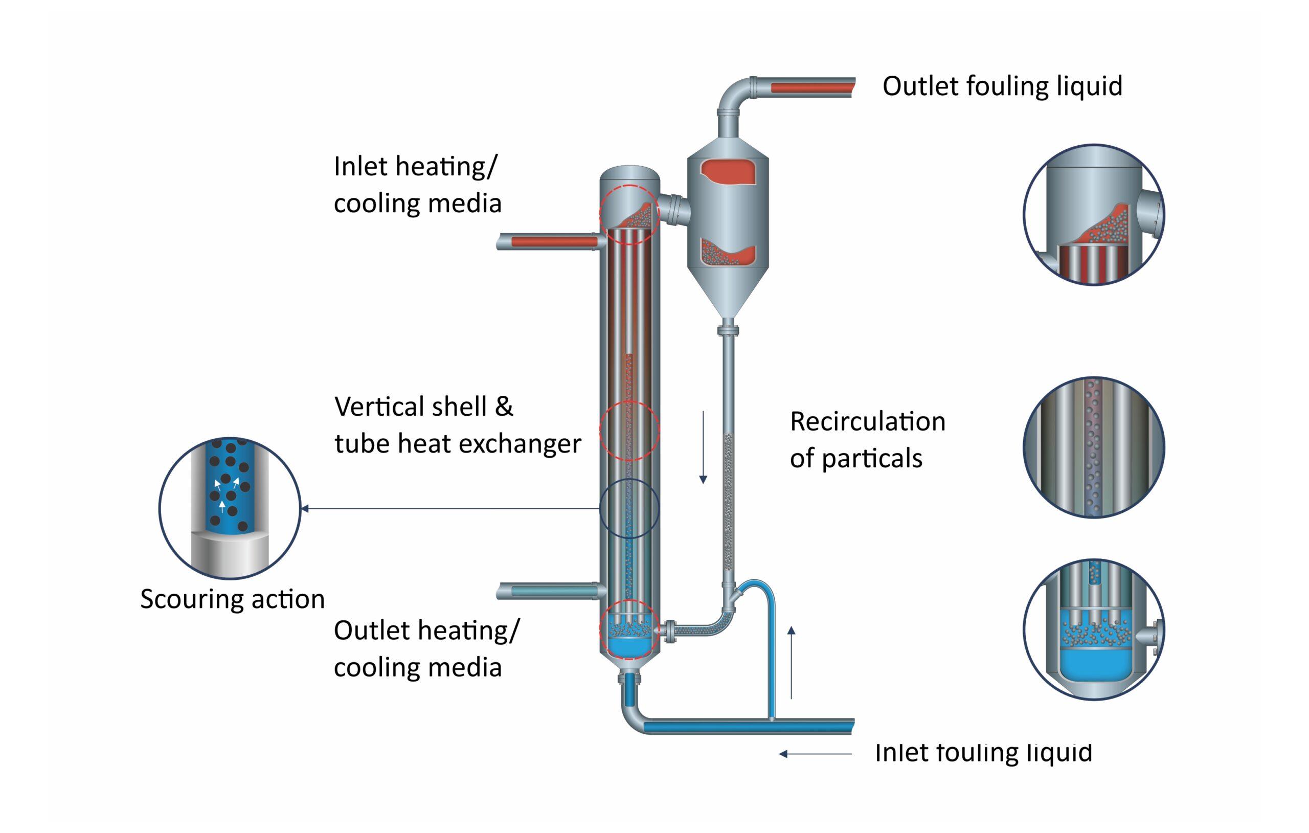 heat exchanger fouling factors and removals