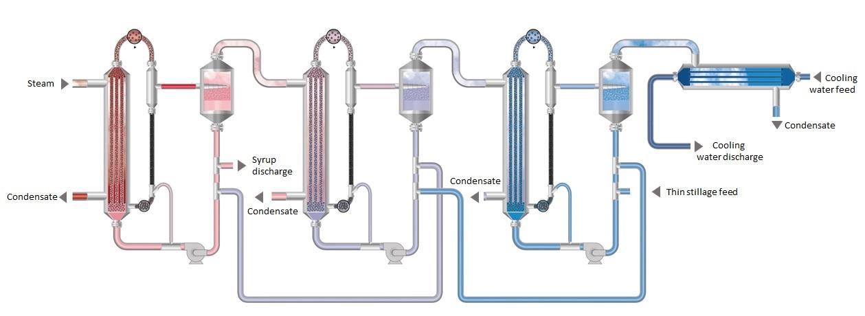 multi effect evaporator cleaning operation