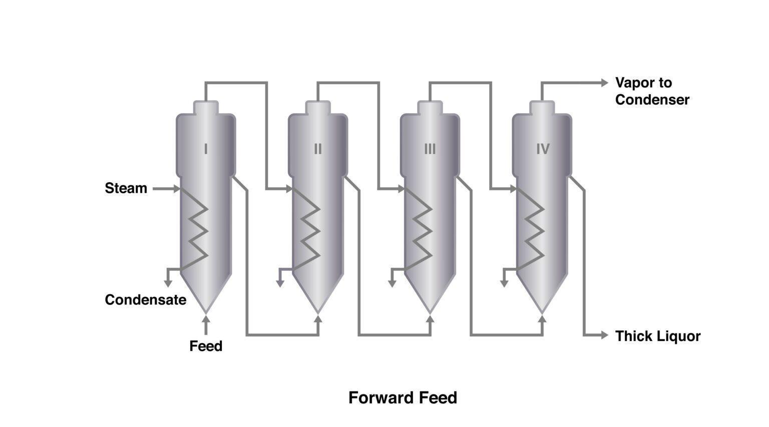 multi effect evaporator forward feed