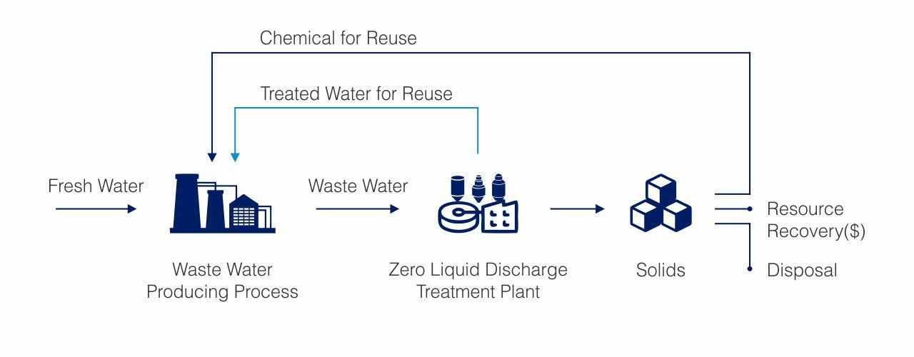 ZLD - Zero Liquid Discharge MEE and MVR Technology For Evaporator’s Fouling & Scaling