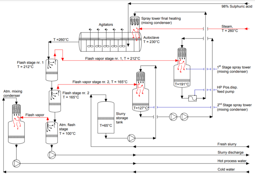 Hpal Machine Mitigate fouling and scaling in HPAL process and heat exchanger in ...