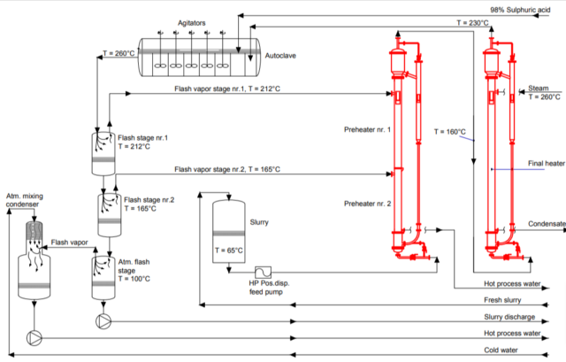 Hpal Machine Mitigate fouling and scaling in HPAL process and heat exchanger in ...